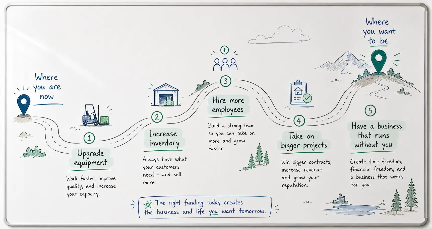 Business growth roadmap showing how funding can help a business expand